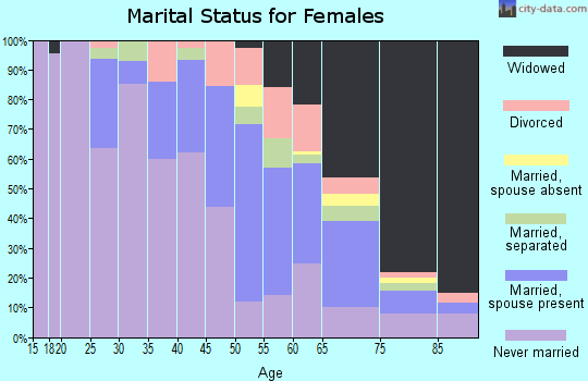 Zip code 27823 marital status for females