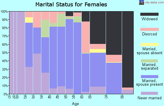 Zip code 27830 marital status for females