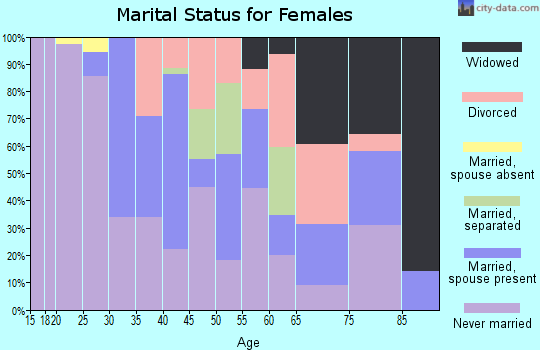 Zip code 27831 marital status for females