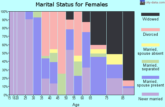 Zip code 27832 marital status for females