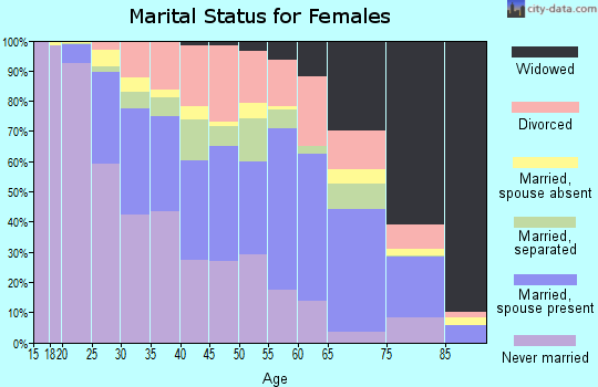 Zip code 27834 marital status for females