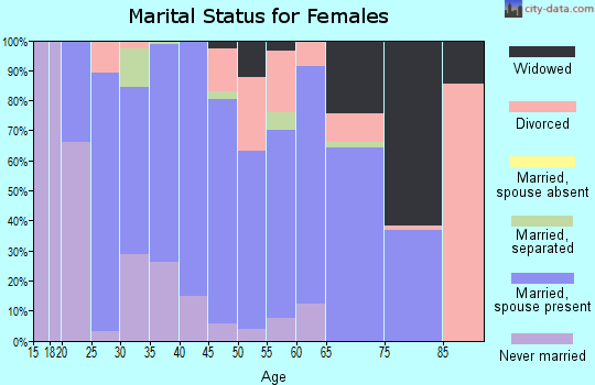 Zip code 27837 marital status for females