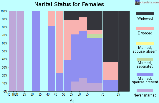 Zip code 27840 marital status for females