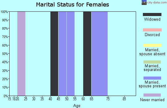 Zip code 27841 marital status for females