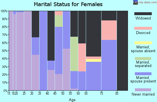 Zip code 27843 marital status for females