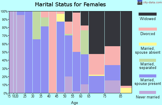 Zip code 27845 marital status for females