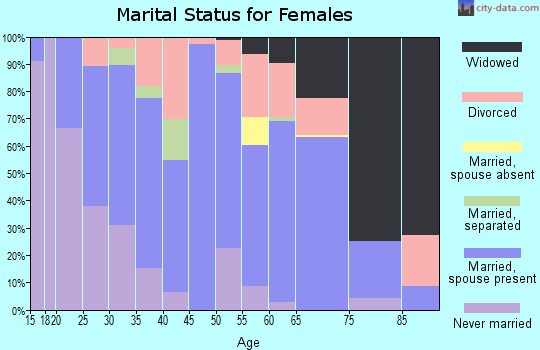 Zip code 27851 marital status for females