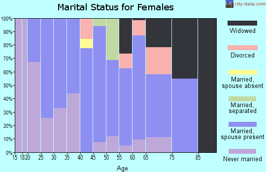 Zip code 27852 marital status for females