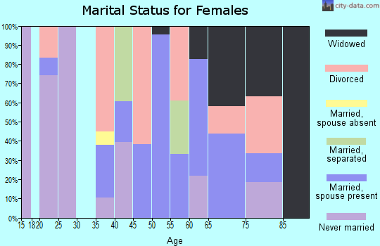 Zip code 27857 marital status for females