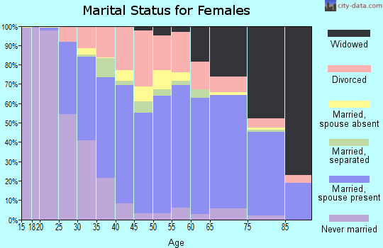 Zip code 27858 marital status for females