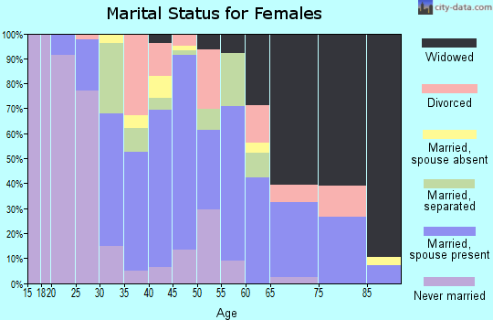 Zip code 27864 marital status for females