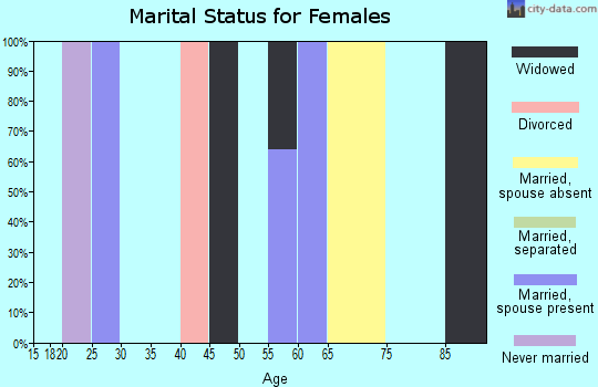 Zip code 27866 marital status for females