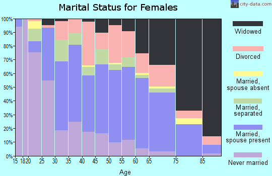 Zip code 27870 marital status for females