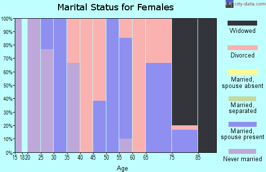 Zip code 27873 marital status for females