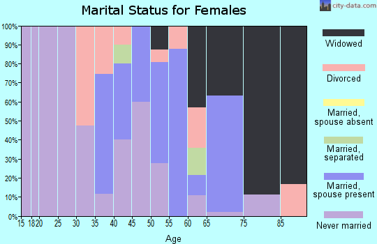 Zip code 27876 marital status for females