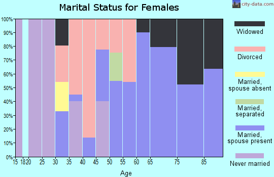 Zip code 27878 marital status for females