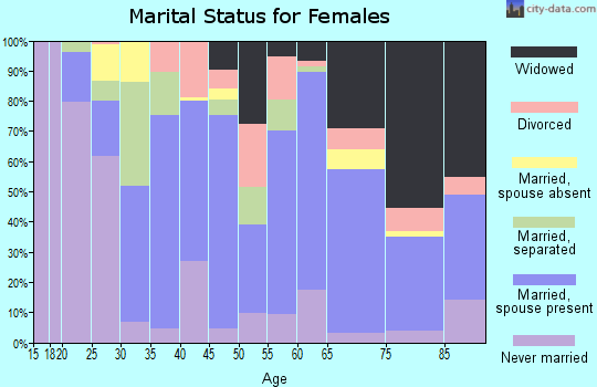 Zip code 27882 marital status for females