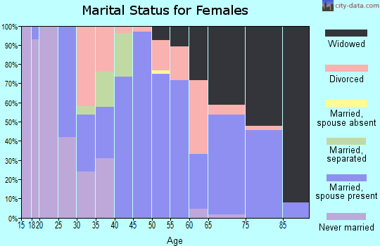 Zip code 27883 marital status for females