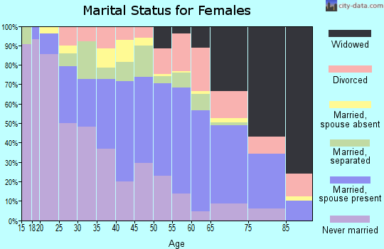 Zip code 27886 marital status for females
