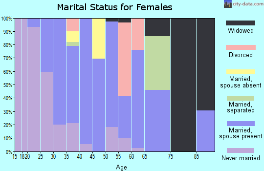 Zip code 27888 marital status for females