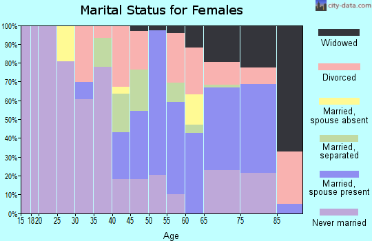 Zip code 27890 marital status for females