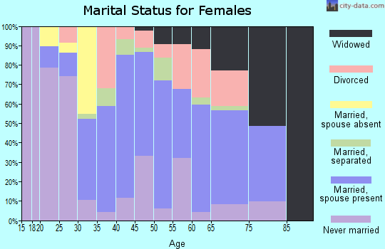 Zip code 27891 marital status for females