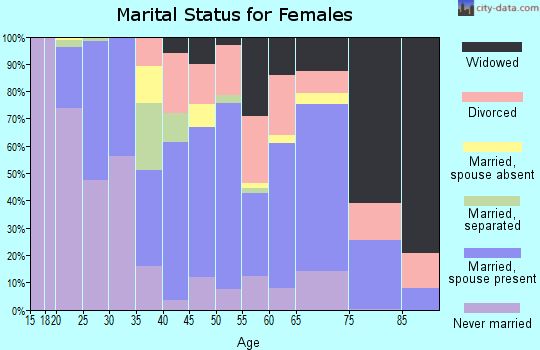 Zip code 27892 marital status for females