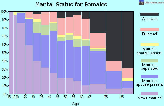 Zip code 27893 marital status for females
