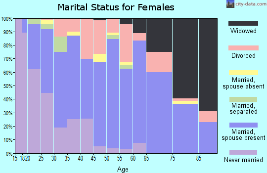 Zip code 27896 marital status for females