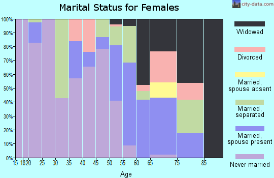 Zip code 27897 marital status for females