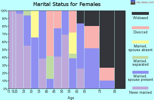 Zip code 27924 marital status for females