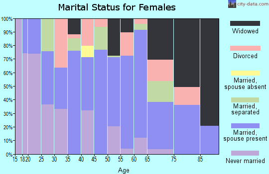 Zip code 27925 marital status for females