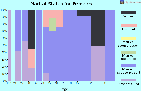 Zip code 27926 marital status for females
