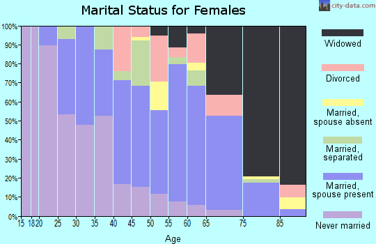 Zip code 27932 marital status for females