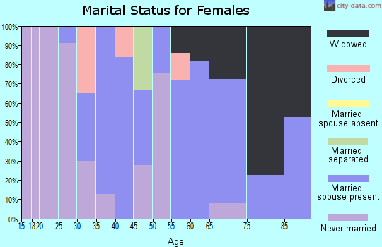 Zip code 27935 marital status for females