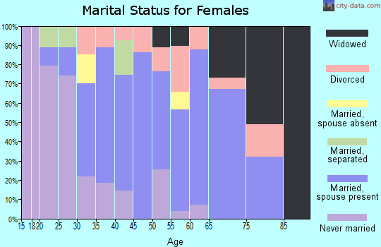 Zip code 27937 marital status for females
