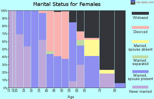 Zip code 27938 marital status for females