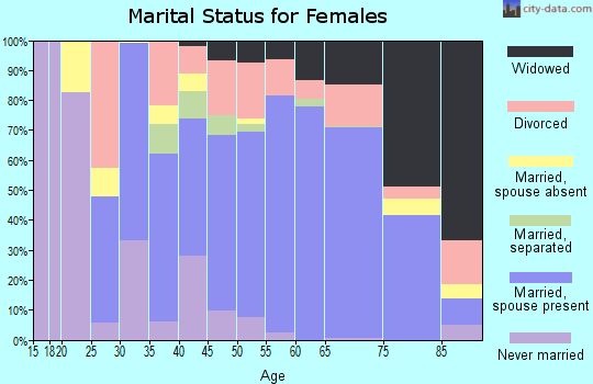 Zip code 27944 marital status for females