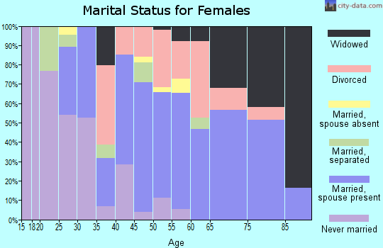 Zip code 27948 marital status for females