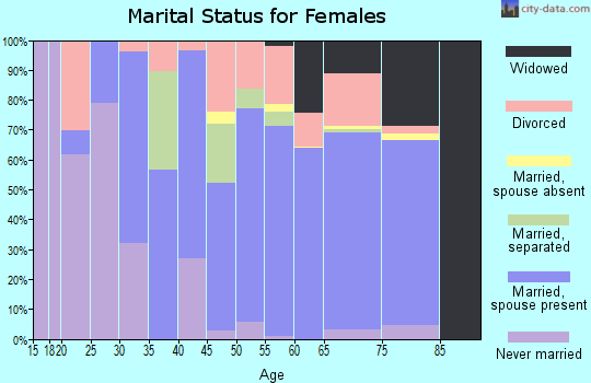 Zip code 27949 marital status for females