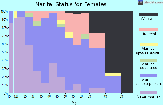 Zip code 27954 marital status for females
