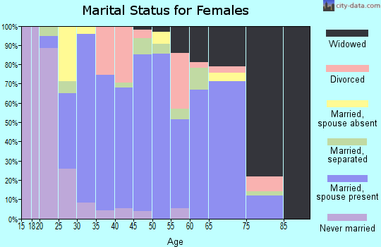 Zip code 27958 marital status for females