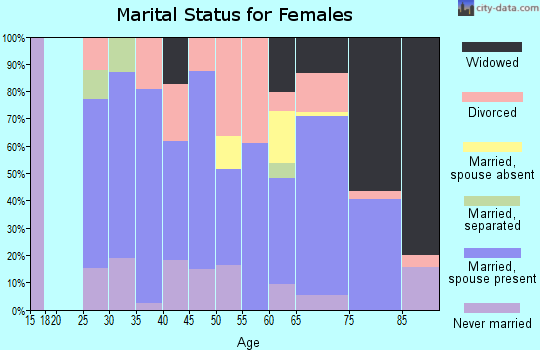 Zip code 27959 marital status for females
