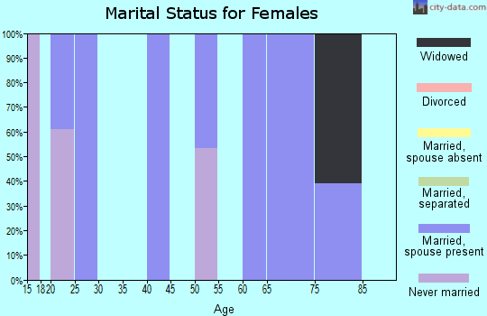 Zip code 27964 marital status for females