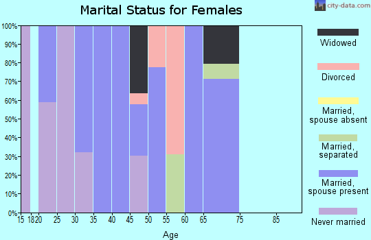 Zip code 27973 marital status for females