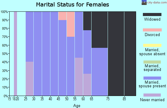 Zip code 27974 marital status for females