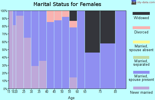 Zip code 27976 marital status for females