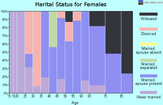 Zip code 27979 marital status for females