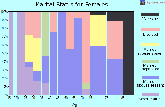 Zip code 27981 marital status for females