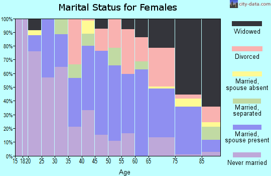 Zip code 27983 marital status for females